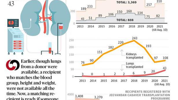 Lung transplantations shoot up in Telangana