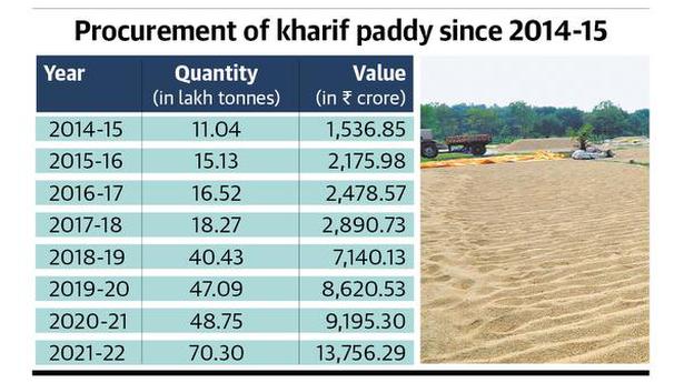 Record 70.3L tonnes of paddy procured