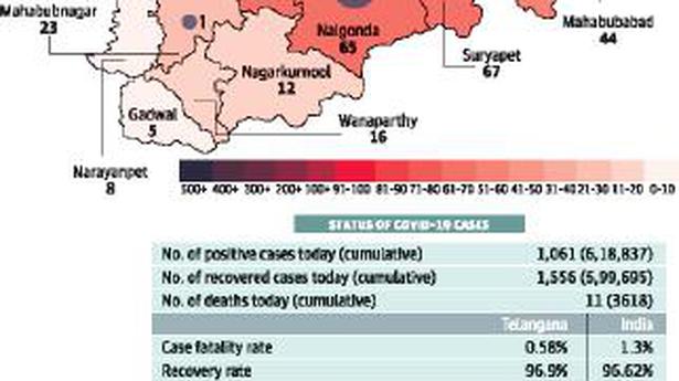 1,061 new cases reported in Telangana