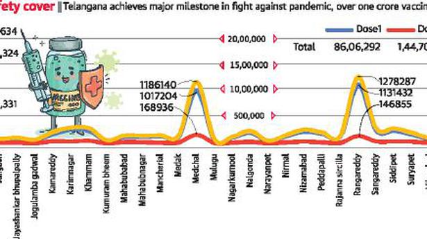 Telangana crosses 1 crore COVID-19 vaccine doses
