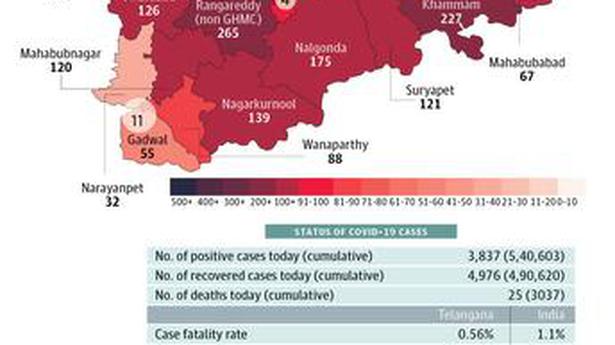 Telangana records 3,837 fresh cases, 25 deaths