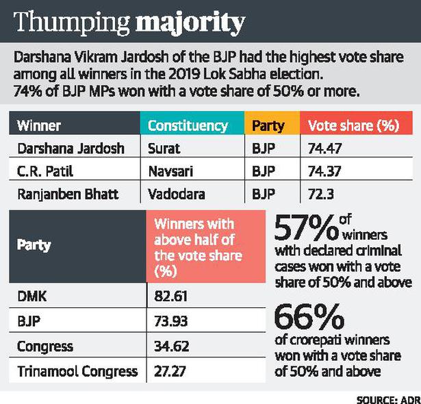 74% BJP MPs got over 50% vote-share: study
