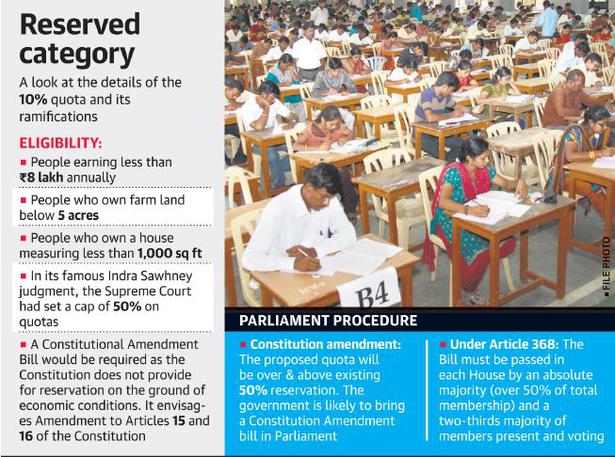 Cabinet approves 10% reservation for economically backward, beyond the 50% limit