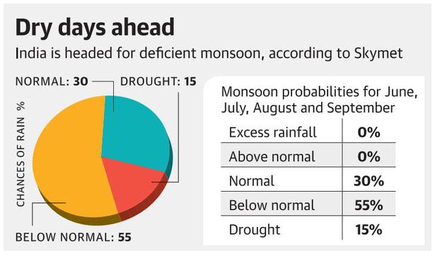 Private forecaster Skymet predicts ‘below normal’ Monsoon