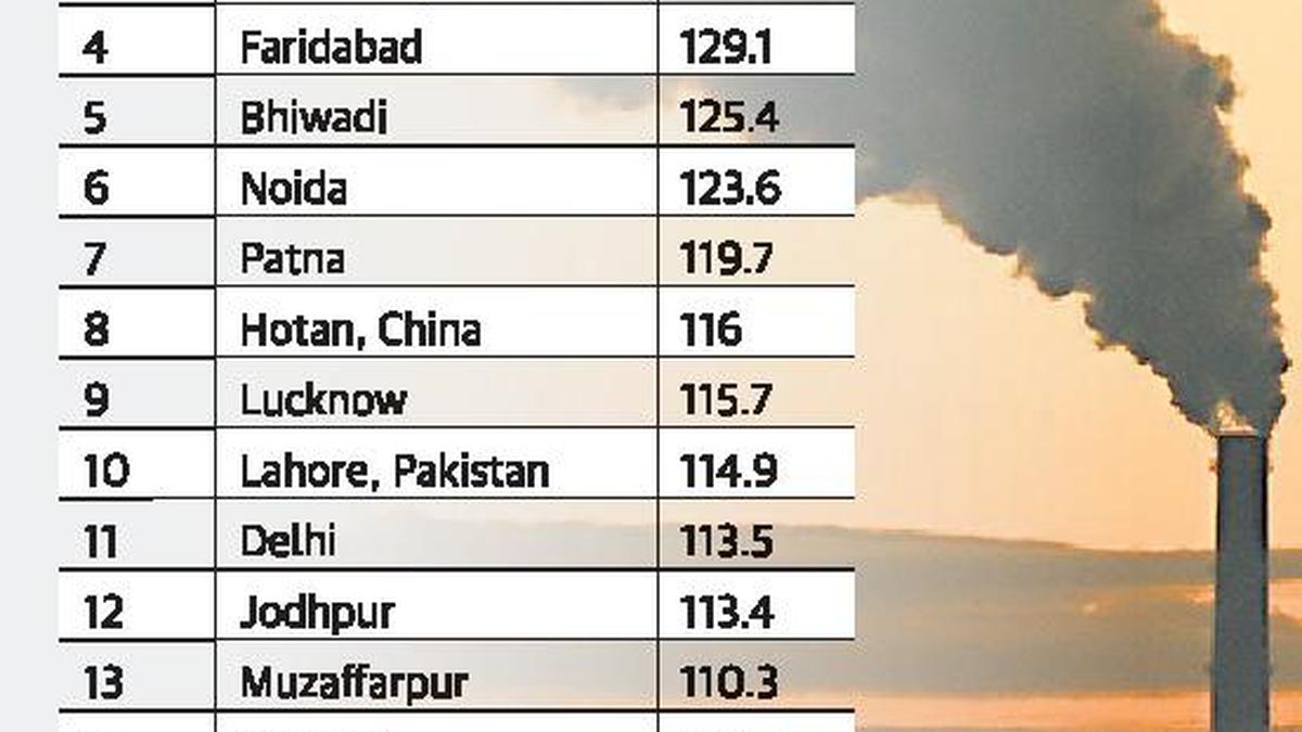 India Holds 12 Most Polluted Cities Out Of 15