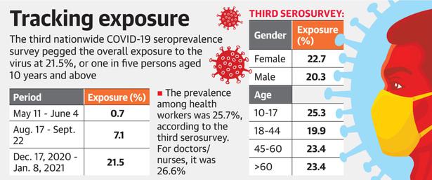Coronavirus | One in five Indians have been exposed to coronavirus, ICMR survey finds