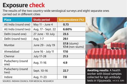 Coronavirus | 60 million Indians may have been exposed to COVID-19: ICMR sero-survey