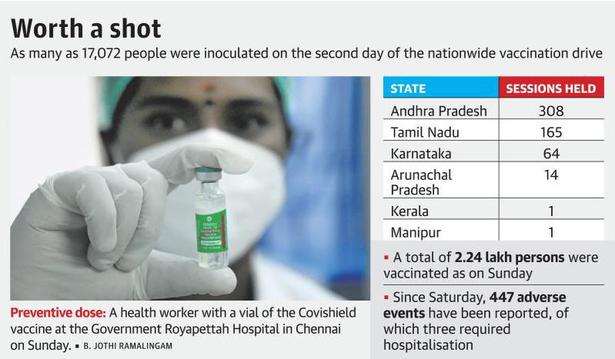 Coronavirus | 2.24 lakh vaccinated in two days, 447 report adverse reactions