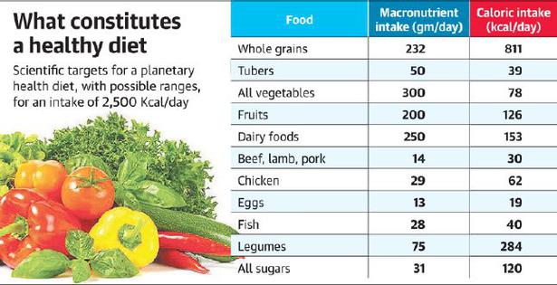 Cut red meat, sugar by 50%: Lancet’s diet plan for the world