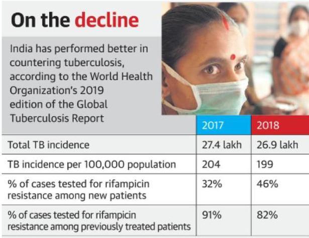 TB cases see decrease in India