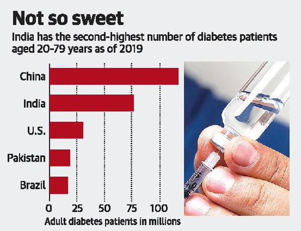 India is home to 77 million diabetics, second highest in the world