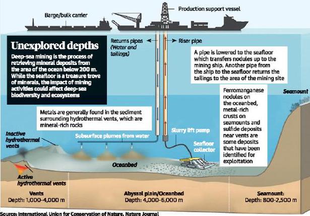 Explained | What is India's Deep Ocean Mission