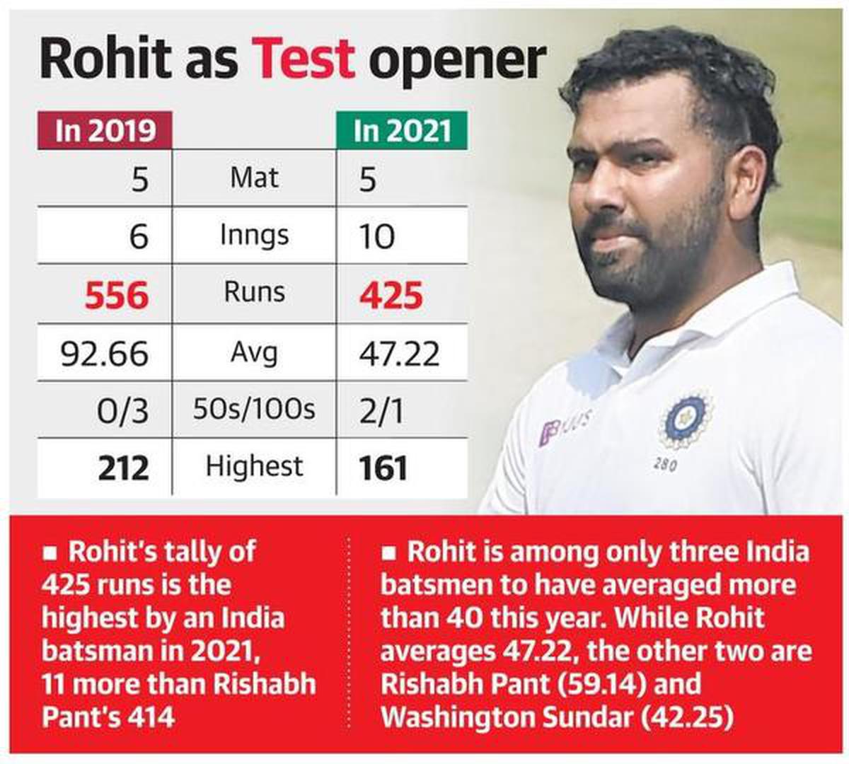 India vs England | Rohit has proved himself in tougher home conditions