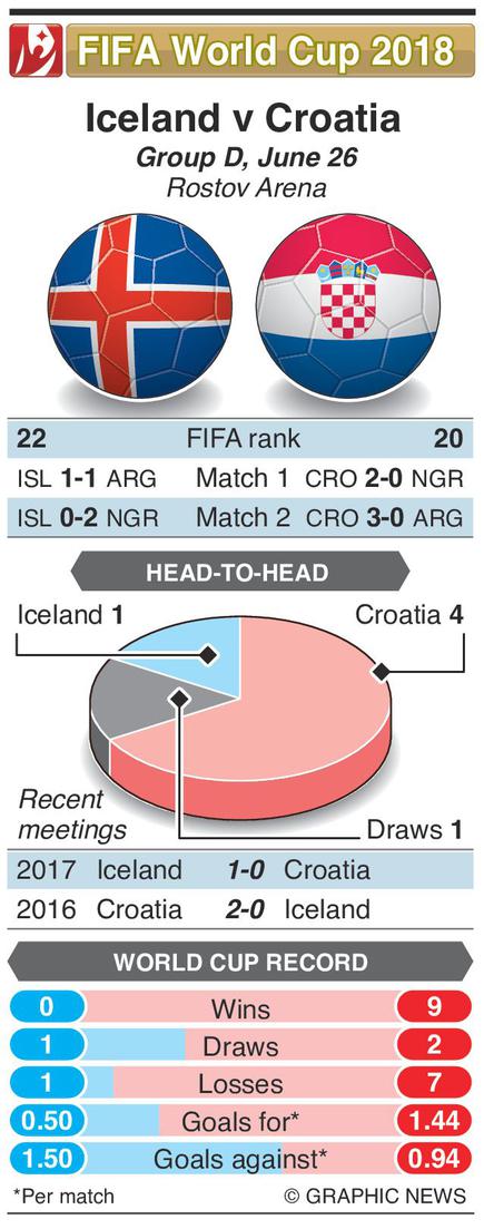 Fifa 18 Win Or Bust For Iceland Against Croatia The Hindu