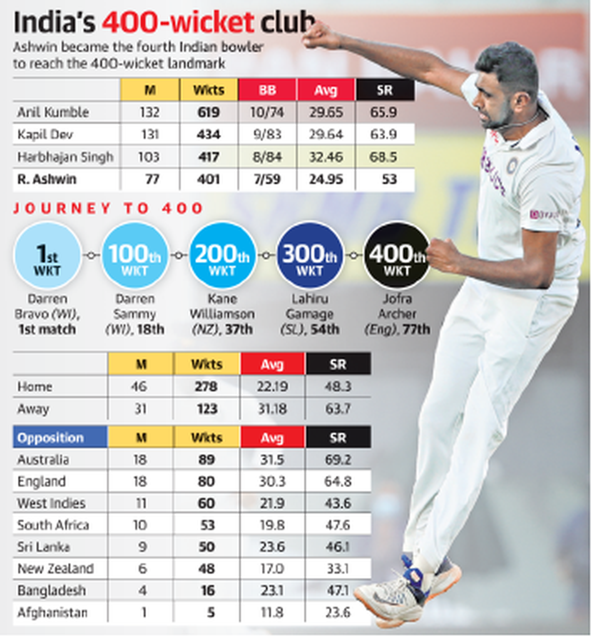 Ind vs Eng third Test at Motera | Axar, Ashwin propel India to 2-1 lead as Test hurtles to a two-day finish